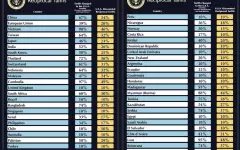 Трамп вводит пошлины в отношении 185 стран, включая Казахстан
