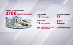 3,5 тысячи казахстанцев выпустились из аграрных колледжей