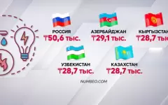 О стоимости комуслуг в соседних странах