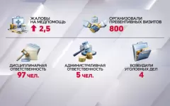 Почти 7 тысяч жалоб поступило Уполномоченному по правам человека в 2024 году