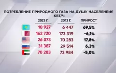 На 70% увеличилось потребление газа в Казахстане за 10 лет