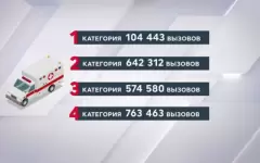Служба скорой помощи Казахстана обслужила свыше 2 млн вызовов