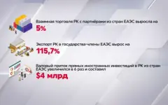 Казахстан в ЕАЭС: экономические достижения и ключевые выгоды