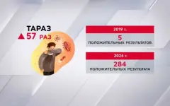 Аллергию стали чаще выявлять в Казахстане за последние пять лет