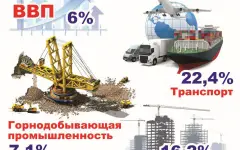 Пять отраслей обеспечили шестипроцентный рост ВВП