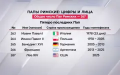 Пять Пап и полвека перемен: как менялось лицо Ватикана