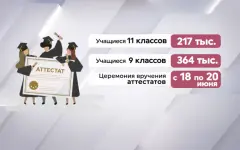 3,9 млн школьников завершают учебный год в Казахстане
