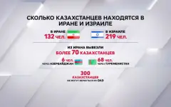 МИД РК: 132 казахстанца находятся в Иране