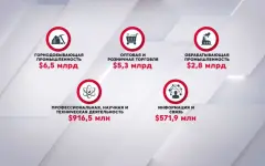 Горнодобывающая промышленность получила $6,5 млрд инвестиций