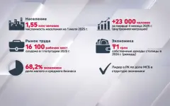 Астана сохраняет лидерство по созданию рабочих мест