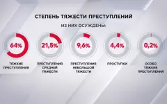 На учёте службы пробации состоят 27,9 тысяч казахстанцев