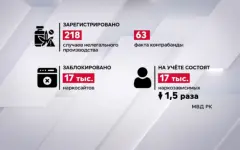 17 тысяч наркозависимых состоят на учете в Казахстане