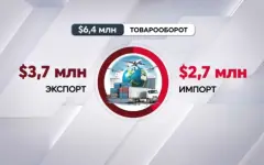 Товарооборот между Казахстаном и Иорданией достиг $6,4 млн