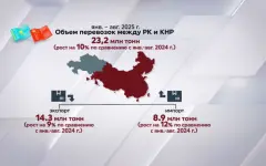 Железнодорожные грузоперевозки между РК и КНР превысили 23 млн тонн