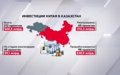 Китайские инвестиции в РК растут
