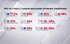 Топ-10 стран с самым высоким уровнем ожирения