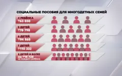₸354,5 млрд выплатили многодетным семьям с начала года