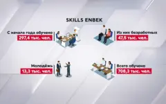 700 тысяч казахстанцев прошли обучение на платформе Skills Enbek