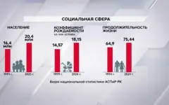 Социальное развитие Казахстана