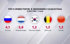 Россия стала лидером по объёму инвестиций в РК