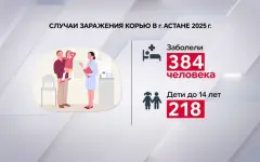 Почти 400 случаев кори зарегистрировали в Астане с начала года