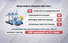 Доля ВИЭ в энергосистеме страны достигла 7%