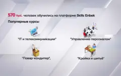 570 тысяч казахстанцев прошли обучение на платформе Skills Enbek