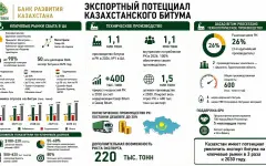БРК поддержит экспорт полимерно-модифицированных битумов в страны СНГ