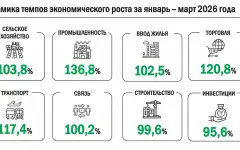 Рост на бумаге, на деле – перекос